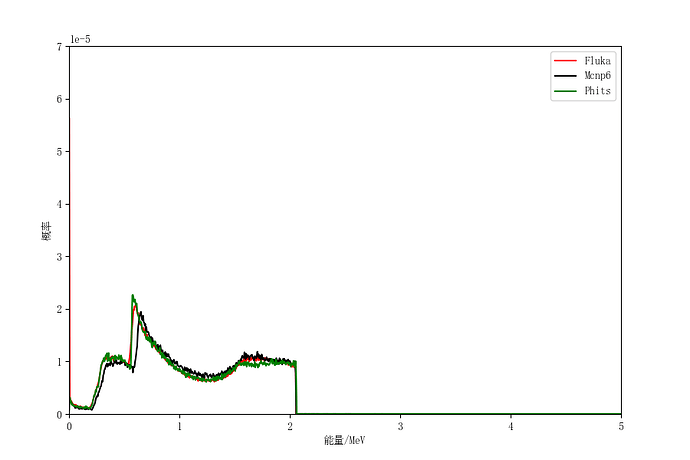 Mcnp6和Phits和Fluka计算的脉冲幅度谱_Linear