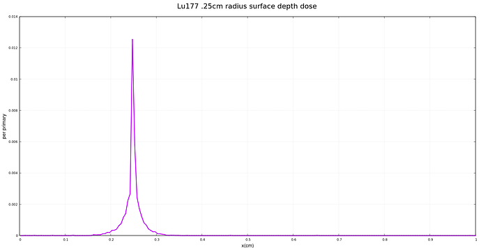 Lu177 .25 Surface 1D