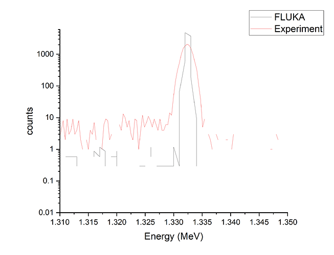 hpge_Co_1.33MeV_GEB_Spectra_plot