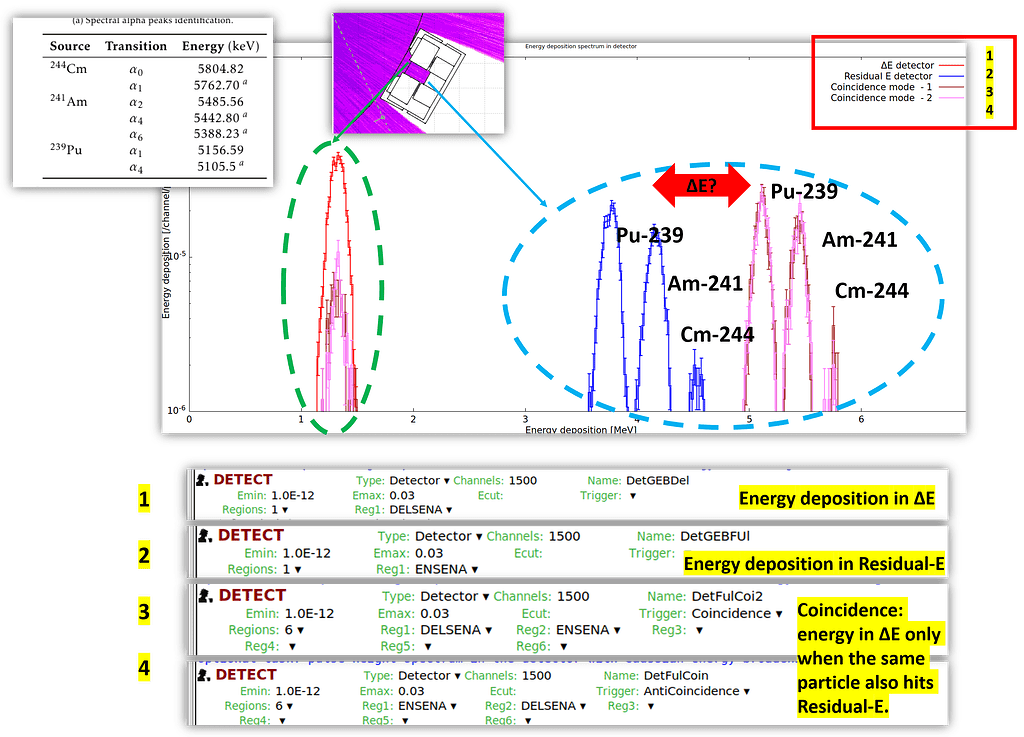 Coincidence scoring in ΔE–E detector shifts Residual-E peaks - Scoring ...