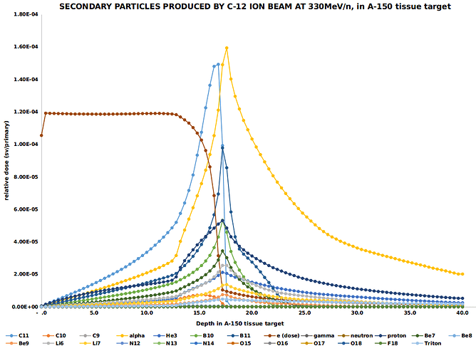 plot of secondary particles