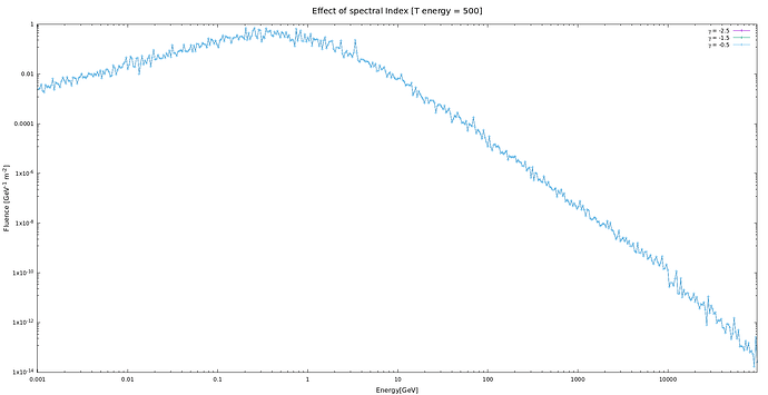 Spectral vs spectral index neg