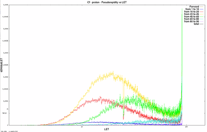 pseudorapidity-LET