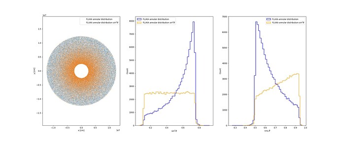 FLUKA_comparison_Annular_Distribution_Flat_sin2theta