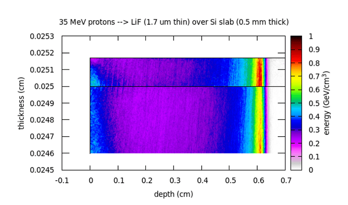 LiF 1.7 um su Si 0.5 mm protoni 35 MeV