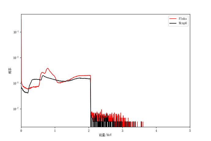 Mcnp6和Fluka计算的脉冲幅度谱