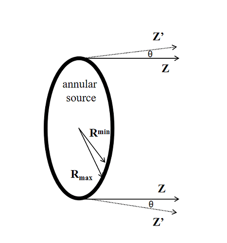 annular source