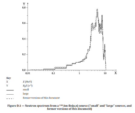 AmBe spectrum from ISO