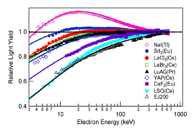 RelativeLightYield_vs_Energy.PNG