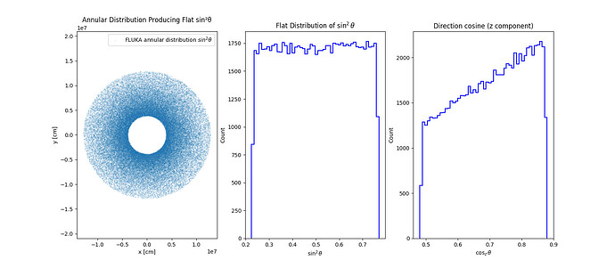 FLUKA_test_Annular_Distribution_Flat_sin2theta