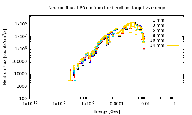 nflux_vs_energy_bethickness_10MeVprot_4mA