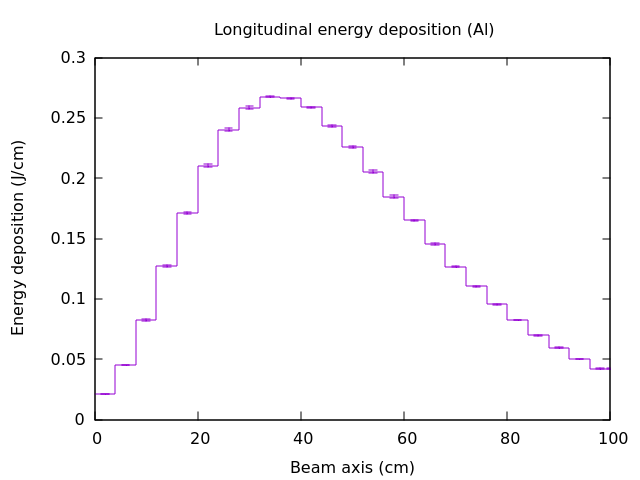Longitudinal_energy_deposition