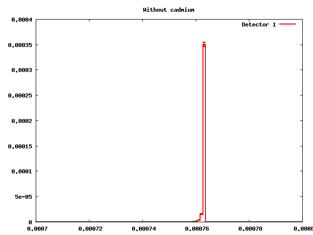 DETECT without cadmium