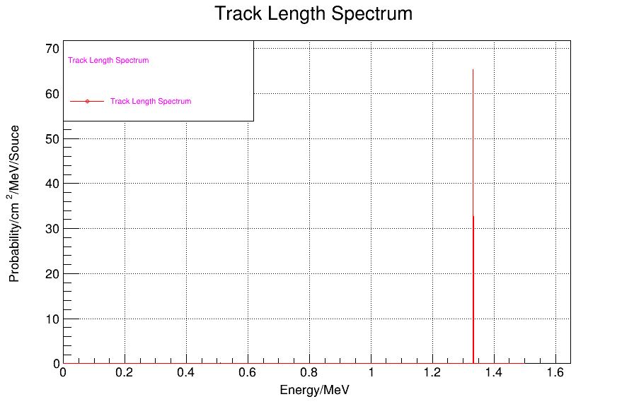 Track Length Spectrum
