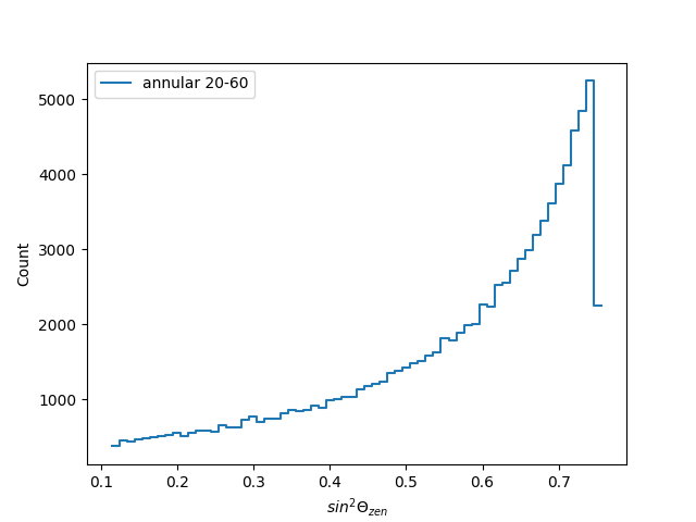 sin2Theta_distribution