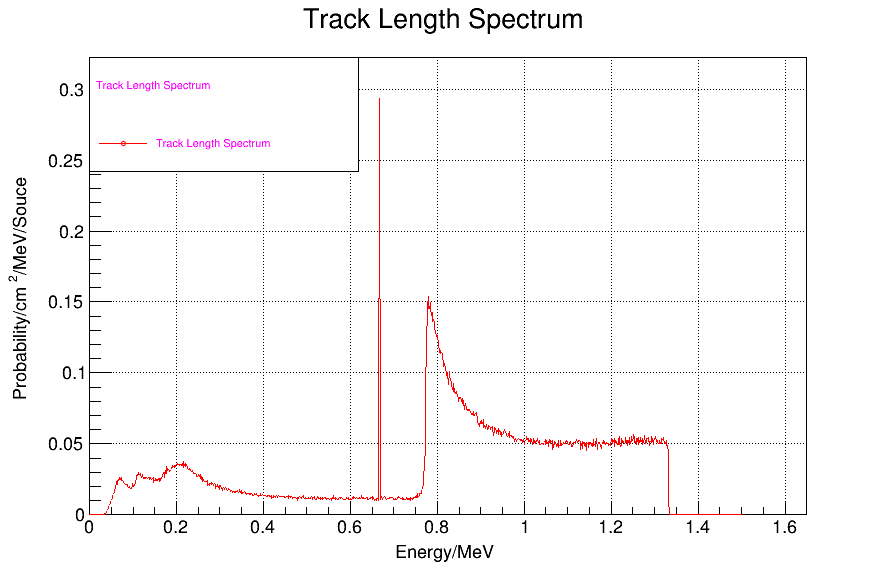 Track Length Spectrum