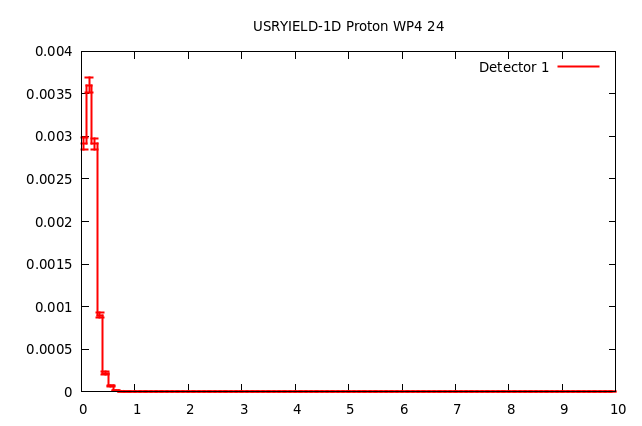 USRYIELD-1D Proton WP4 24