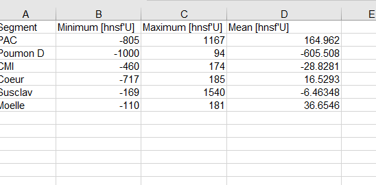 Ranges of Hus for each ROI