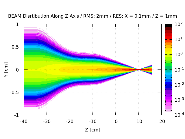 1_RMS-2mm_BEAM_W0_Y