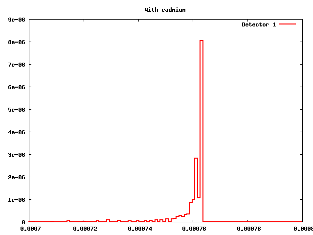 DETECT with cadmium